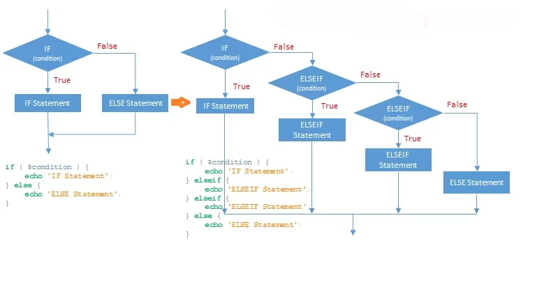 Conditional Statement in PHP